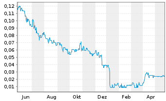 Chart Gold Mountain Mining Corp. - 1 an