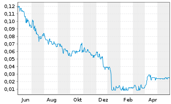 Chart Gold Mountain Mining Corp. - 1 Year
