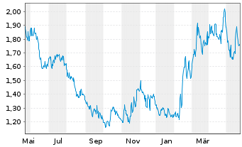 Chart Gold Royalty Corp. Comp.UT - 1 Jahr
