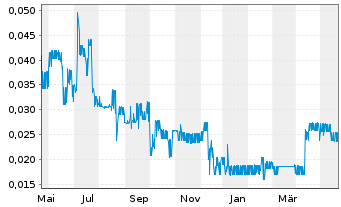 Chart Goldgroup Mining Inc. - 1 Jahr