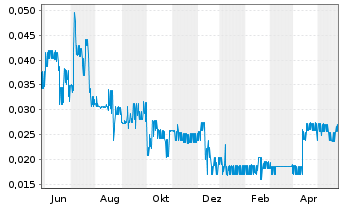 Chart Goldgroup Mining Inc. - 1 an