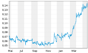 Chart GoldQuest Mining Corp. - 1 Year