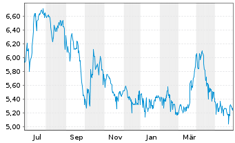 Chart GoldMoney Inc. - 1 Year