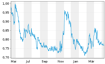 Chart GoldMining Inc. - 1 an