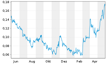 Chart Goldshore Resources Inc. - 1 Year