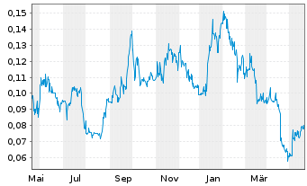 Chart Goviex Uranium Inc. - 1 Year