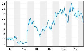 Chart Green Thumb Industries Inc. - 1 an