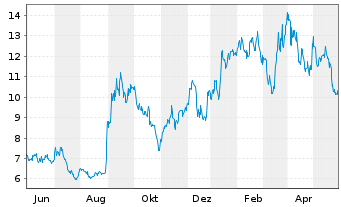 Chart Green Thumb Industries Inc. - 1 Year