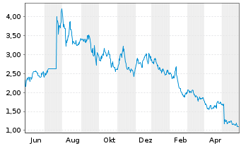 Chart GreenPower Motor Company Inc. - 1 Year