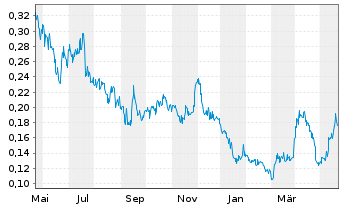 Chart Guanajuato Silver Company Ltd. - 1 Jahr
