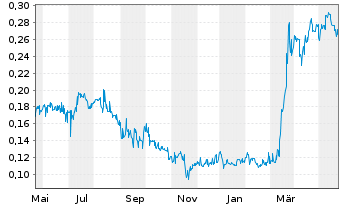 Chart Hannan Metals Ltd. - 1 Year