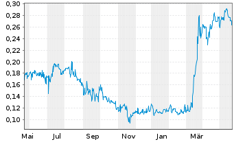 Chart Hannan Metals Ltd. - 1 Jahr