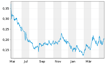 Chart Heliostar Metals Ltd. - 1 Jahr