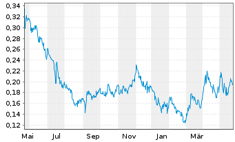 Chart Heliostar Metals Ltd. - 1 Year