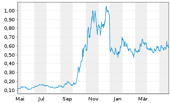 Chart Hercules Silver Corp. - 1 Year
