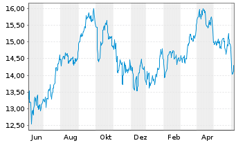 Chart Horizons Crude Oil ETF (new) - 1 an