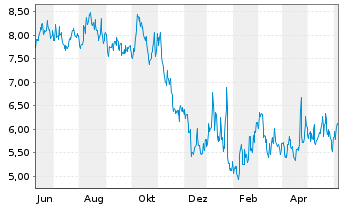 Chart Horizons Natural Gas ETF - 1 Year