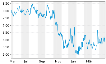 Chart Horizons Natural Gas ETF - 1 Jahr