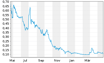 Chart Hypercharge Networks Corp. - 1 Year