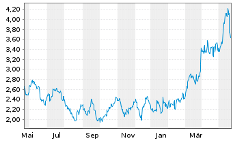 Chart Iamgold Corp. - 1 Year