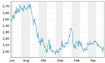 Chart Illumin Holdings Inc. - 1 an