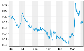 Chart IMPACT Silver Corp. - 1 Jahr