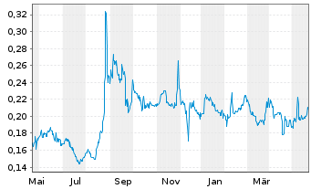 Chart InnoCan Pharma Corp. - 1 Year