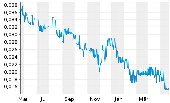 Chart International Lithium Corp. - 1 Year