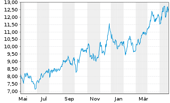 Chart International Petroleum Corp. - 1 Year