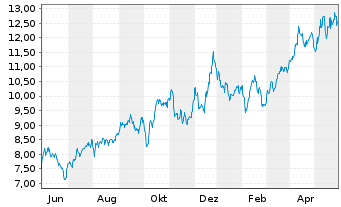Chart International Petroleum Corp. - 1 an