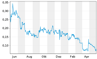 Chart Interra Copper Corp. - 1 an