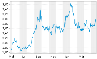 Chart IsoEnergy Ltd. - 1 Year