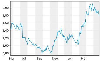 Chart Jaguar Mining Inc. - 1 Jahr