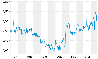 Chart Kenorland Minerals Ltd. - 1 Year