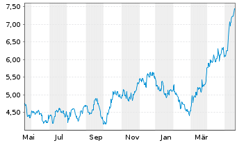 Chart Kinross Gold Corp. - 1 Year