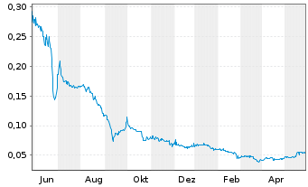 Chart Kiplin Metals Inc. - 1 Year