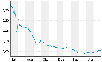 Chart Kiplin Metals Inc. - 1 Jahr