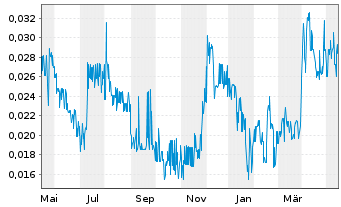 Chart Klondike Silver Corp. - 1 Year