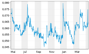Chart Klondike Gold Corp. - 1 Jahr