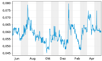 Chart Klondike Gold Corp. - 1 Year