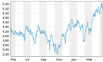 Chart K92 Mining Inc. - 1 Jahr