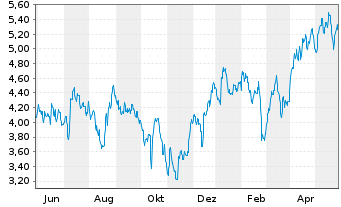 Chart K92 Mining Inc. - 1 Year