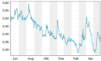 Chart Kodiak Copper Corp. - 1 Year