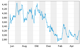 Chart Kolibri Global Energy Inc. - 1 Year