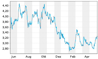 Chart Kolibri Global Energy Inc. - 1 Jahr
