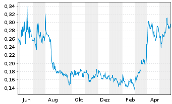 Chart Kuya Silver Corp. - 1 Year