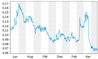 Chart Labrador Gold Corp. - 1 Jahr