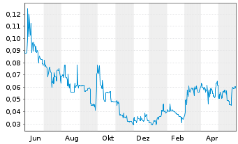 Chart Leocor Gold Inc. - 1 Year