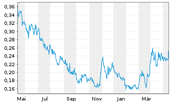 Chart Liberty Gold Corp. - 1 Jahr