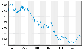 Chart Lithium Ionic Corp. - 1 Year